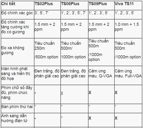 các model máy toàn đạc leica