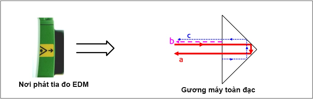 các hoạt động trong gương máy toàn đạc