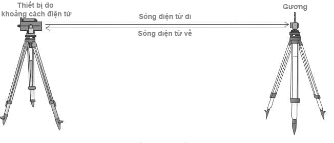 Đo EDM trong máy toàn đạc