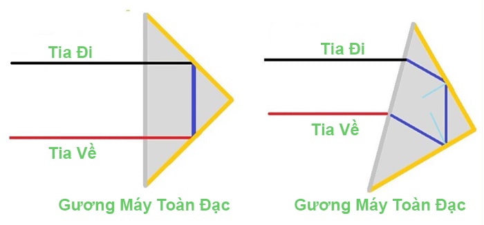 Thiết kế của gương máy toàn đạc